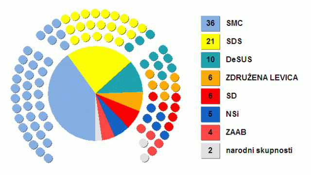 Volilni izid 2014 (foto: volitve.gov.si/dz2014)