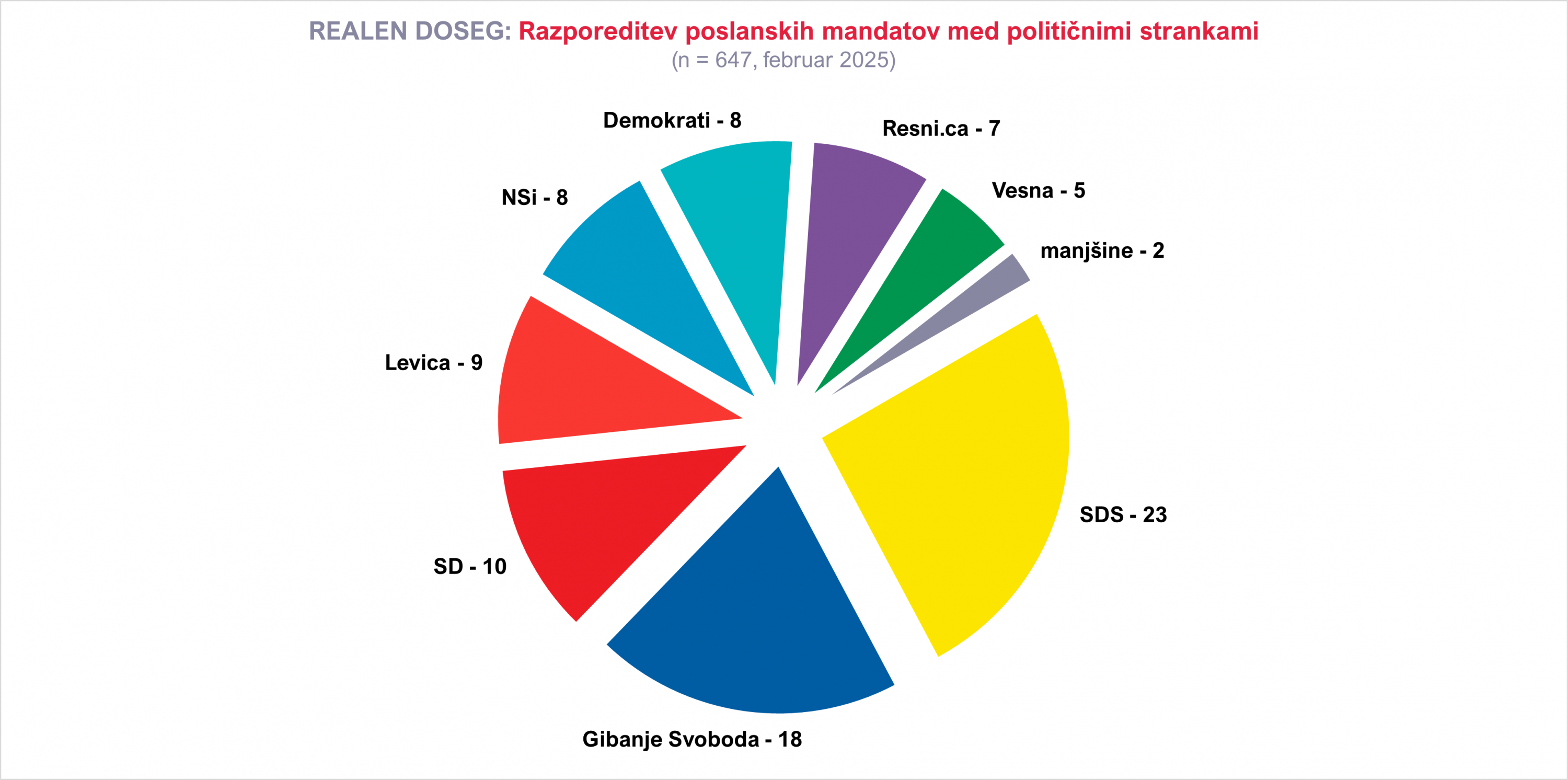 Razdelitev sedežev