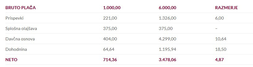 Za lažje razumevanje progresivne obdavčitve je mag. Ivan Simič pripravil izračun dohodnine za zaposlenega, ki ima bruto plačo 1.000,00 evrov in za zaposlenega, ki ima bruto plačo 6.000,00 evrov. Kot vidimo, drugi, ki ima šestkrat višjo plačo, plača 18,5 k