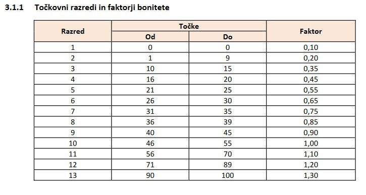 Točkovni razredi in faktorji bonitete