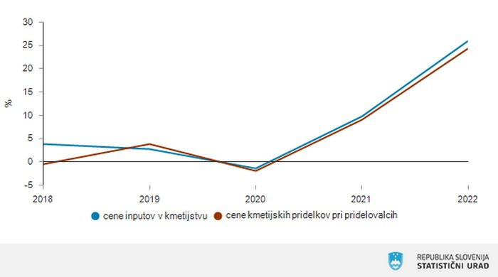 Povprečne letne stopnje rasti cen inputov v kmetijstvu in kmetijskih pridelkov pri pridelovalcih, Slovenija