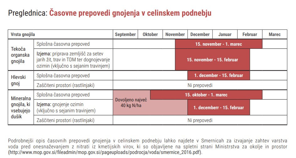 Omejitve gnojenja za celinsko območje Slovenije