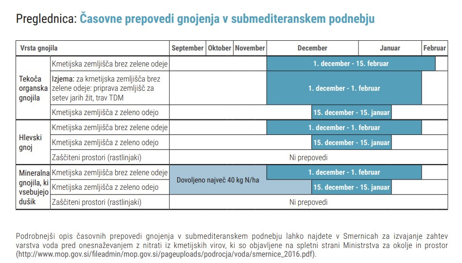 Omejitve gnojenja za submediteransko območje Slovenije