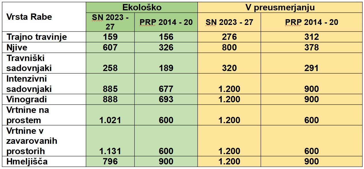 Predvideni zneski podpor za EKO kmetijstvo v novem obdobju SKP