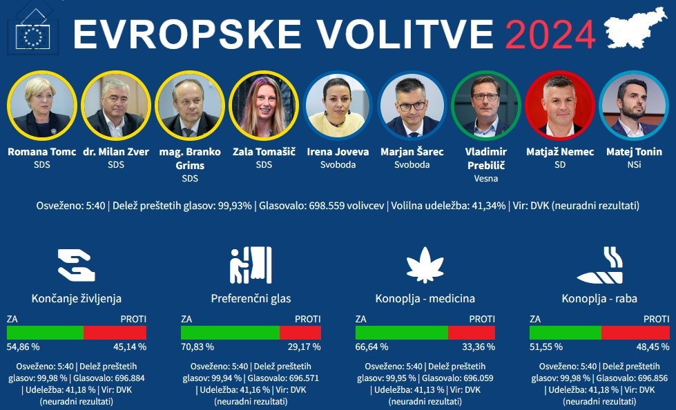 Neuradni rezultati volitev EU in glasovanja na posvetovalnih referendumih