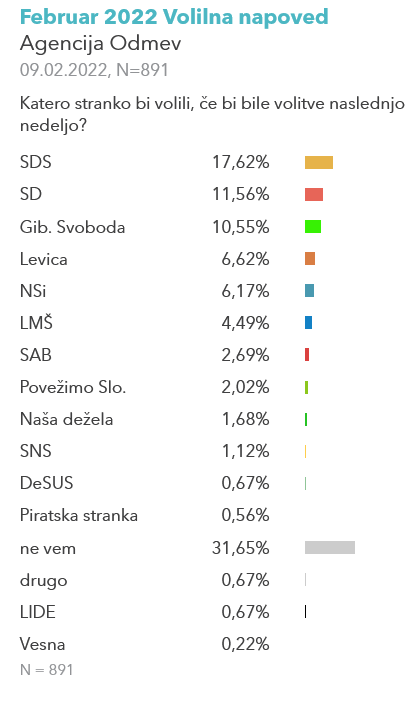 Volilna napoved Agencije Odmev, februar 2022