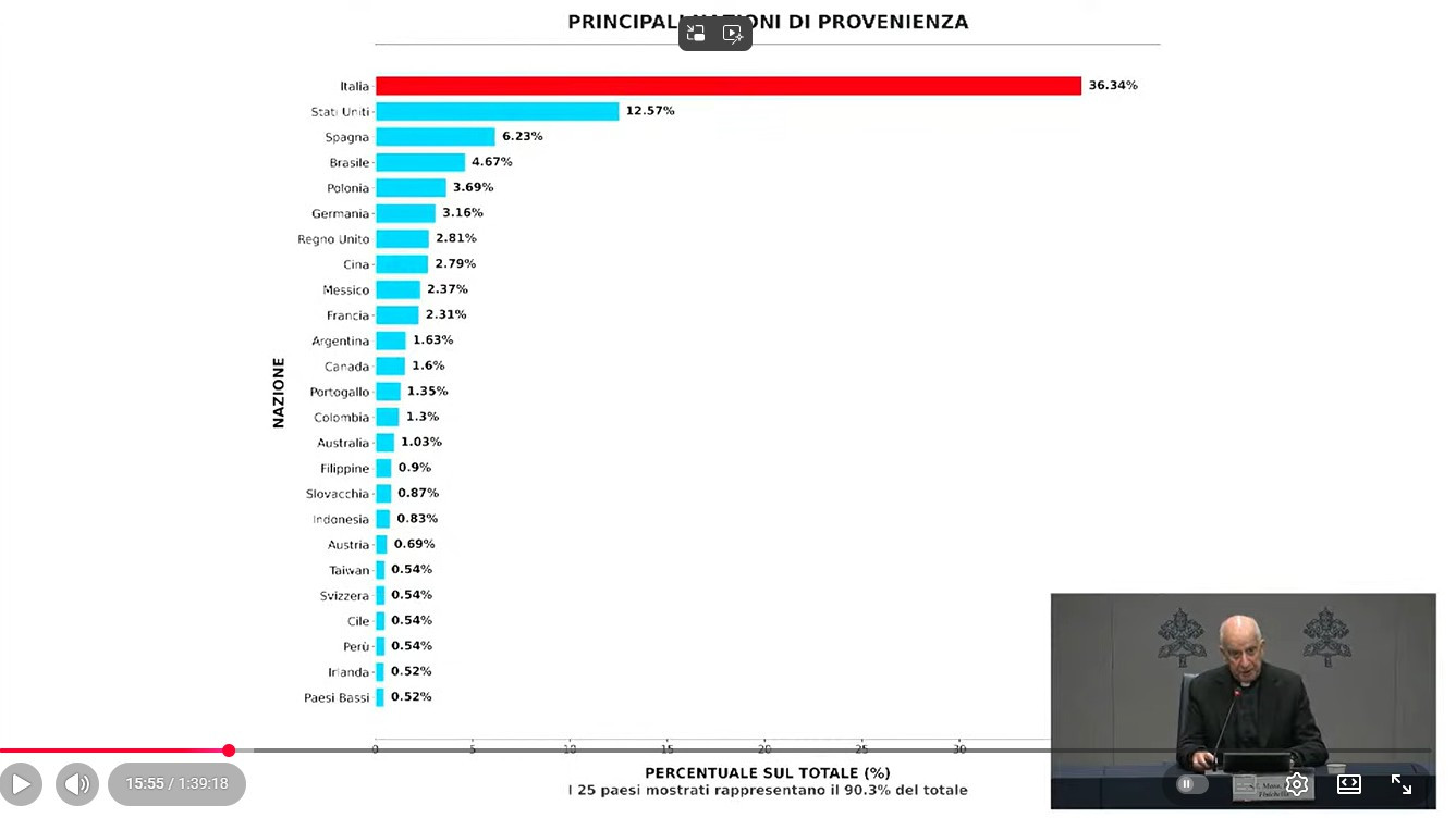 Jubilej 2025: Statistika romarjev