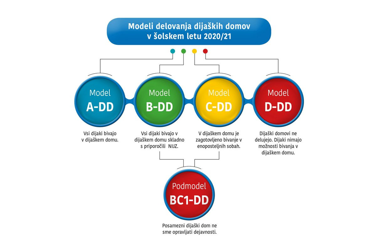 Modeli delovanja dijaških domov v letu 2020/2021