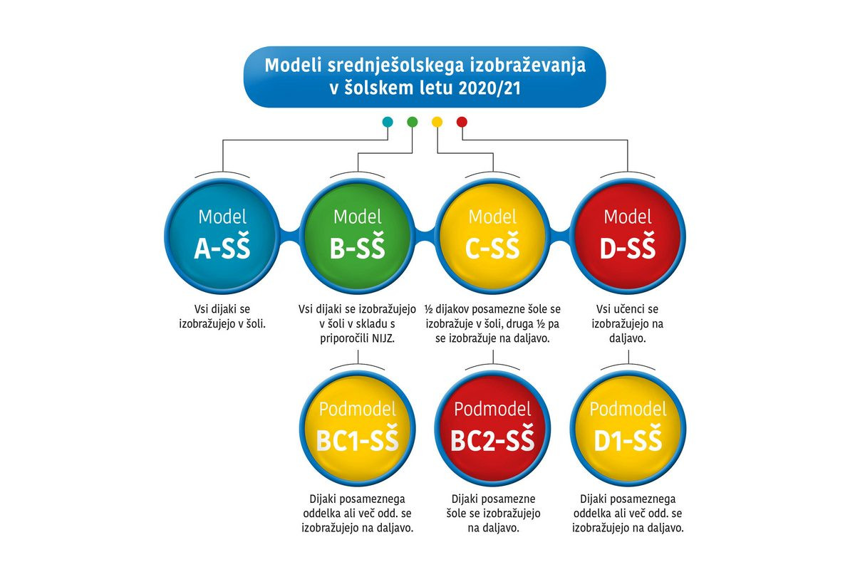 Srednješolsko izobraževanje v letu 2020/2021