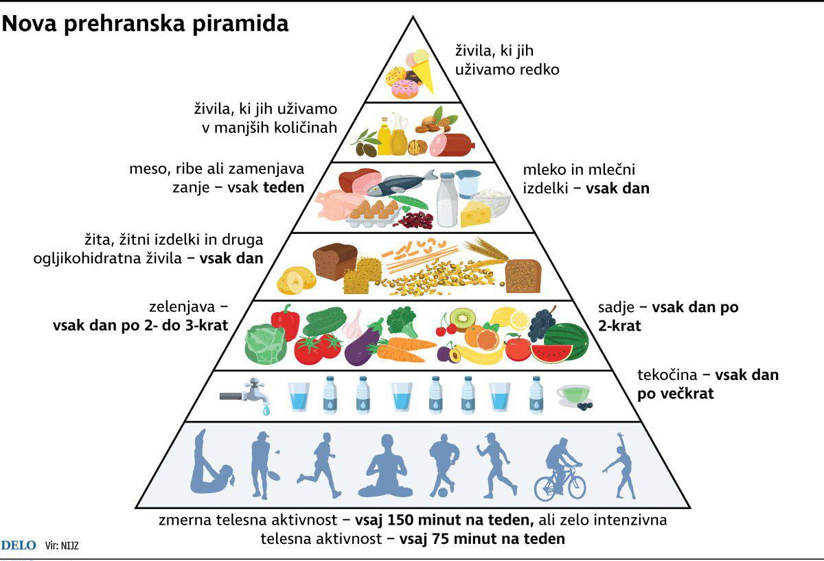 Prehranska piramida