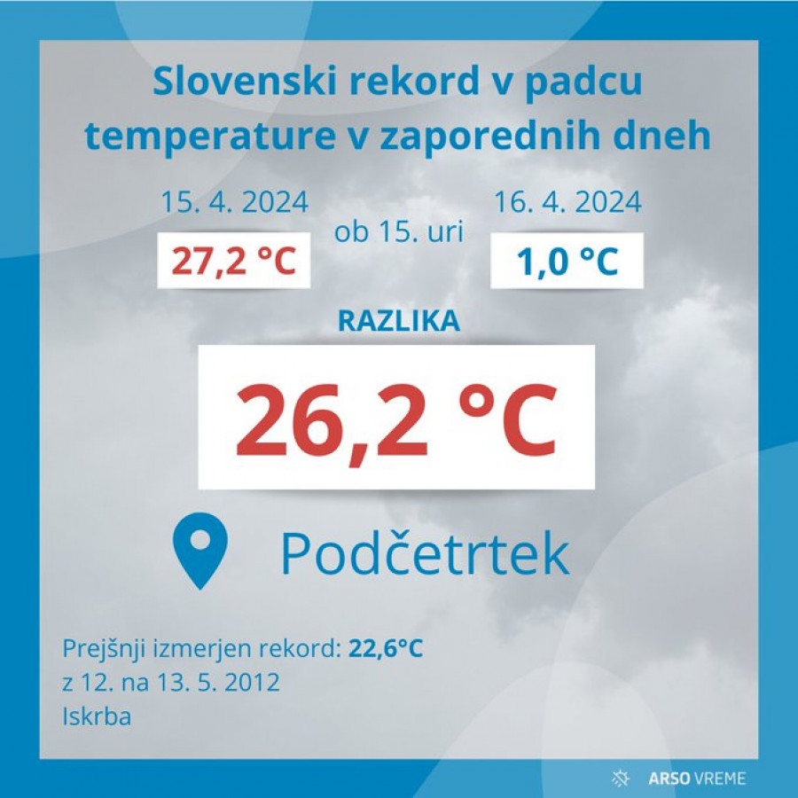 Rekorden padec temperature v 24 urah