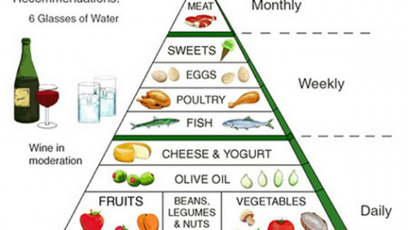 Del mediteranske piramide