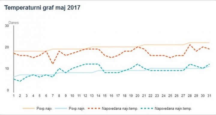 Napoved temperatur osrednja Slovenija maj 2017
