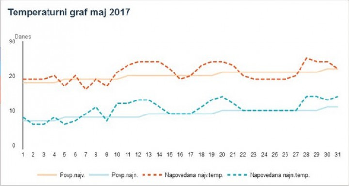 Napoved temperatur vzhodna Slovenija maj 2017