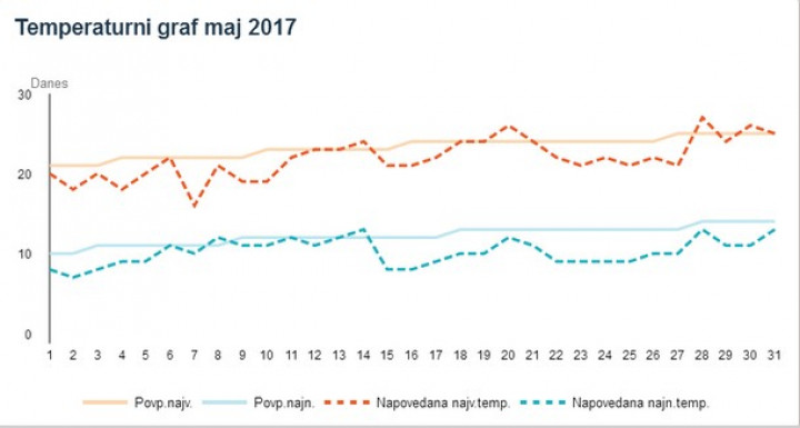 Napoved temperatur zahodna Slovenija maj 2017